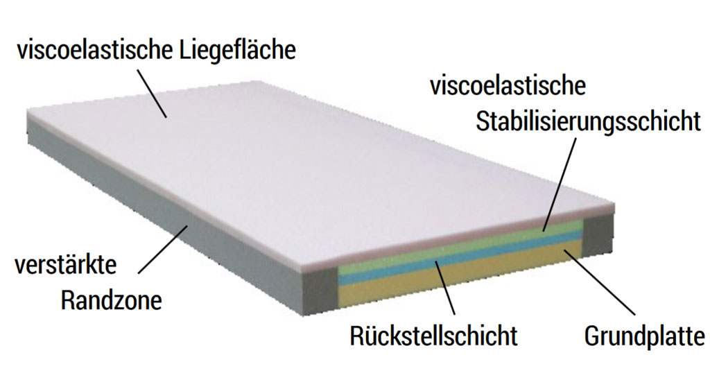 Softline SHP Dekulast XXL RZ Dekubitusmatratze- Schwerlastmatratze fr adipse Patienten mit Gewicht 180 - 350kg- 4-Schicht- Viscoauflage- bis Deku II- Inkobezug- 18cm Hhe unter XXL Produkte > Weichlagerungs Matratzen > Matratzen Shop