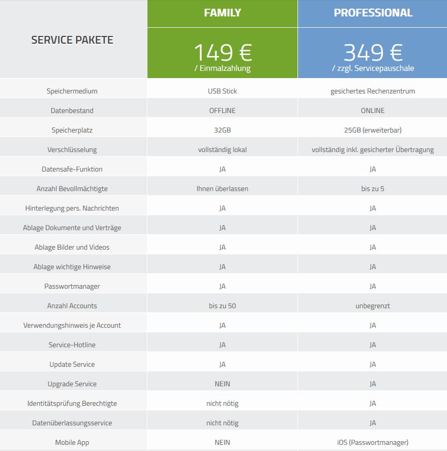 SOMNITY - Professional Paket- das Profi-Paket für Ihre persönliche Rundum-Digital-Vorsorge- zzgl- Servicepauschale für Datenverwahrung (59 EUR p-a-)